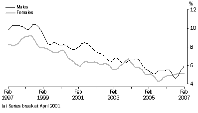 graph: Unemployment Rate(a), Trend, South Australia
