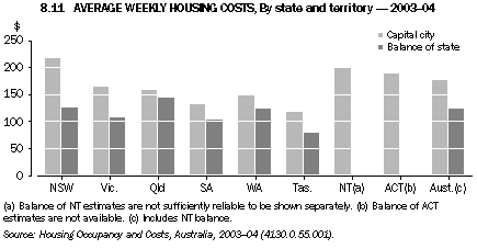 8.11 AVERAGE WEEKLY HOUSING COSTS, By state and territory - 2003-04