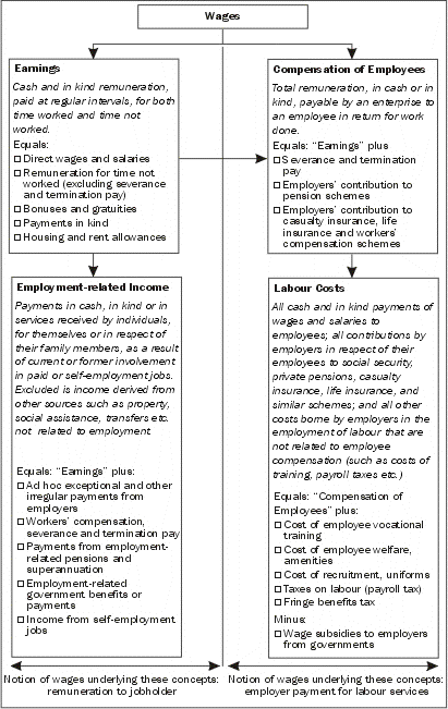 Diagram - Comparison of concepts of earnings, compensation of employees, labour costs and employment-related income