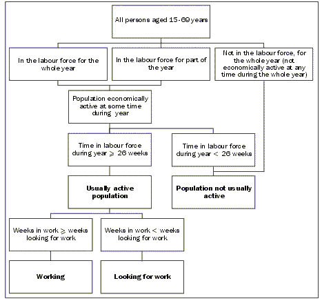 Diagram - ABS framework for determining usual activity (an extension of the labour force experience survey framework)