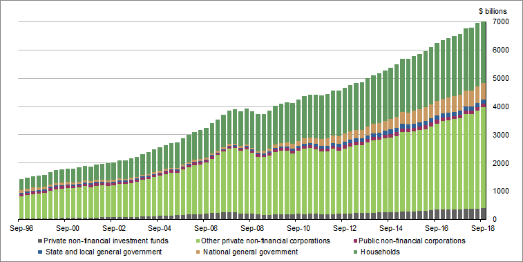 Graph 2 shows Credit�market�outstandings