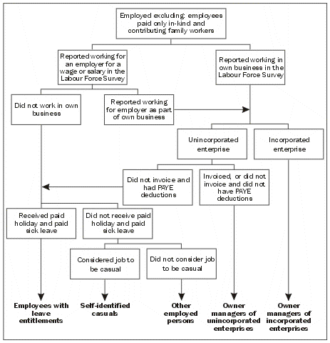 Diagram - EMPLOYMENT TYPE CLASSIFICATION - FORMS OF EMPLOYMENT SURVEY, 1998
