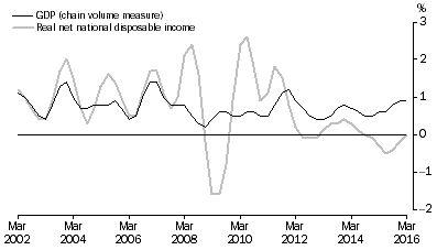 Graph: Real Net National Disposable Income, Percentage Changes: Trend