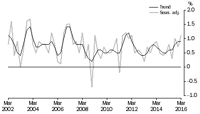 Graph: GDP, Percentage changes—Volume measures