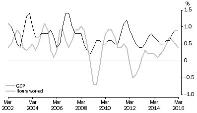 Graph: Hours Worked, Percentage Change: Trend