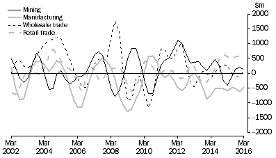 Graph: CHANGE IN INVENTORIES, Selected industries: Trend