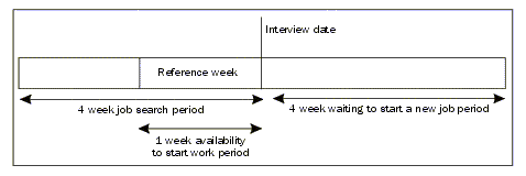 DIAGRAM - REFERENCE PERIODS USED IN THE LABOUR FORCE SURVEY FOR DETERMINING UNEMPLOYMENT