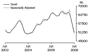 Graph: Number of Owner Occupied Dwellings Financed