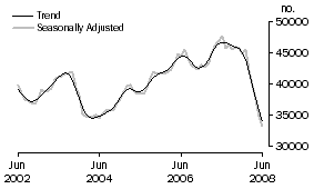 Graph: Number of owner occupied dwellings financed excluding refinancing