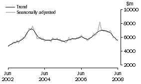 Graph: INVESTMENT HOUSING - TOTAL