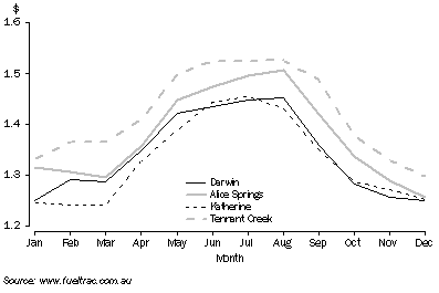 Graph: Average Unleaded Fuel Prices: 2006