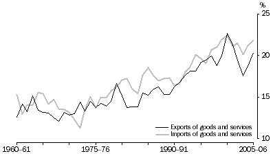 Graph: Exports and Imports, relative to GDP