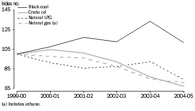 Graph: Production of primary fossil fules, South Australia