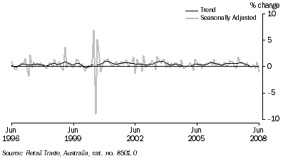 Graph: Retail turnover, percentage change from previous month from table 3.3. Showing Trend and Seasonally adjusted.