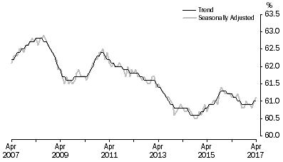 Graph: Graph 1, Employment to population ratio, Persons, April 2007 to April 2017