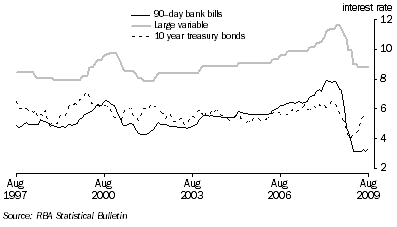 Graph: Key Interest Rates from table 8.5. Showing 90 day bank bills, Large variable and 10 year treasury bonds.