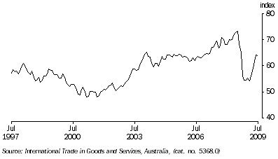 Graph: Trade Weight index from table 8.6, May 1970 = 100.0.