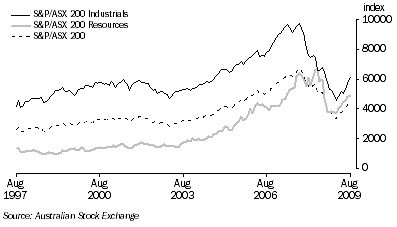 Graph: Australian Stock Market Indexes from table 8.7.