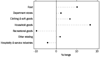 Graph: Retail Turnover by Industry Group, Current prices, Trend
