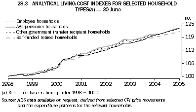 28.3 ANALYTICAL LIVING COST INDEXES FOR SELECTED HOUSEHOLD TYPES(a) - 30 June