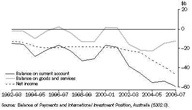 Graph: 31.3 Current account, summary