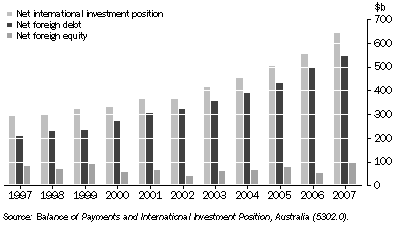 Graph: 31.14 Net international investment position—30 June