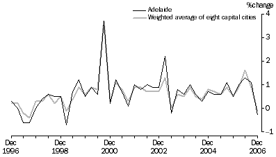 Graph: Consumer Price Index - All Groups, Original