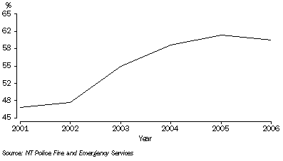 Graph: % of Offences Reported to Police Cleared, Northern Territory: 2001-06