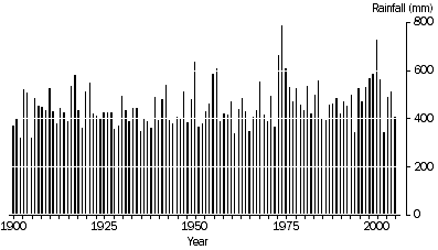 Graph: Annual rainfall