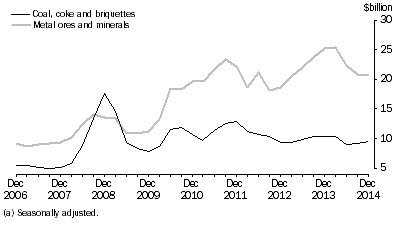 Graph: SELECTED MAJOR COMMODITIES, CURRENT PRICES(a)