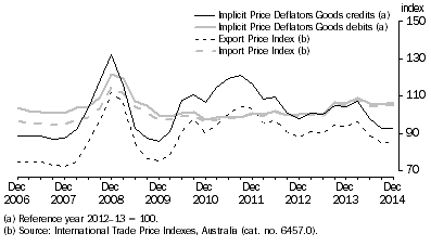 Graph: IMPLICIT PRICE DEFLATORS AND INTERNATIONAL TRADE PRICE INDEXES