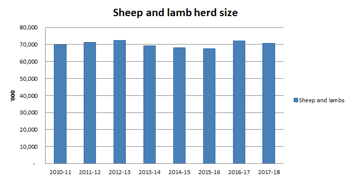Image: Graph showing the change in sheep and lamb herd size over the past 8 years