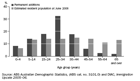 Graph: Permanent Additions and Estimated Resident Population by Age — 2005–06 Regions of Birth