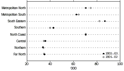 Graph: Reported offences, Police Regions - 2001-02 to 2002-03