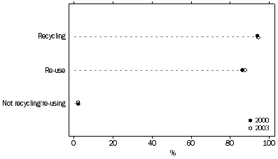 Graph: Household waste management - 2000-2003