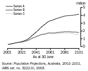 GRAPH - POPULATION AGED 85 YEARS AND OVER