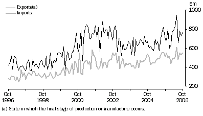 Graph: Value of merchandise exports and imports, original, South Australia
