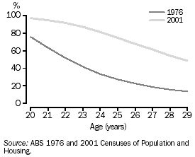 Graph: Persons aged 20-29 years: proportion never married