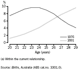 Graph: First births(a): age of mother