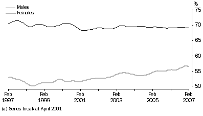 Graph: Participation Rate(a), Trend, South Australia