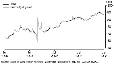 Graph: New motor vehicle sales, total vehicles, long term from table 3.8. Showing Trend and Seasonally adjusted.