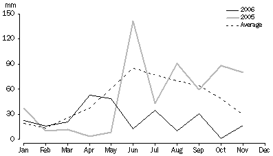 Graph 1. Rainfall, Adelaide, 2005 and 2006