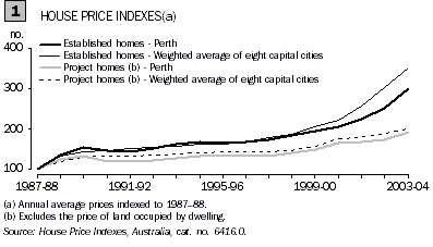 Graph - House price indexes