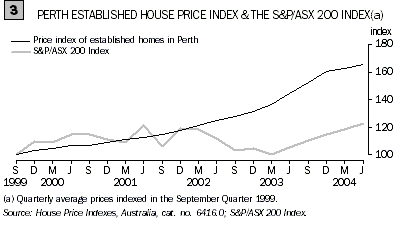 Graph - Perth established house price index and the S&P/ASX 200 index