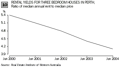 Graph - Rental yields for three bedroom houses in Perth
