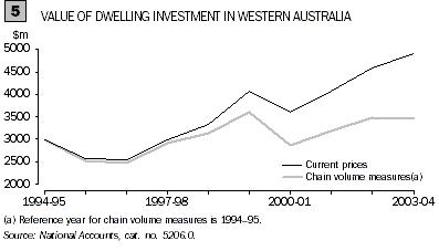 Graph - Value of dwelling investment in Western Australia