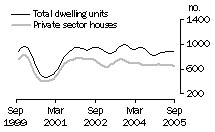 Graph: Dwelling units approved - SA