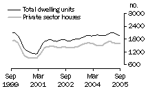 Graph: Dwelling units approved - WA