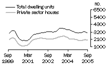Graph: Dwelling units approved - Qld