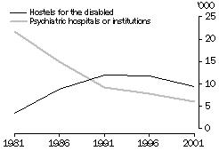 Graph - People in hostels for the disabled and psychiatric hospitals or institutions